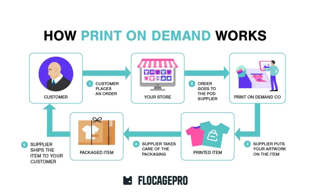 Comment fonctionne le Print On Demand